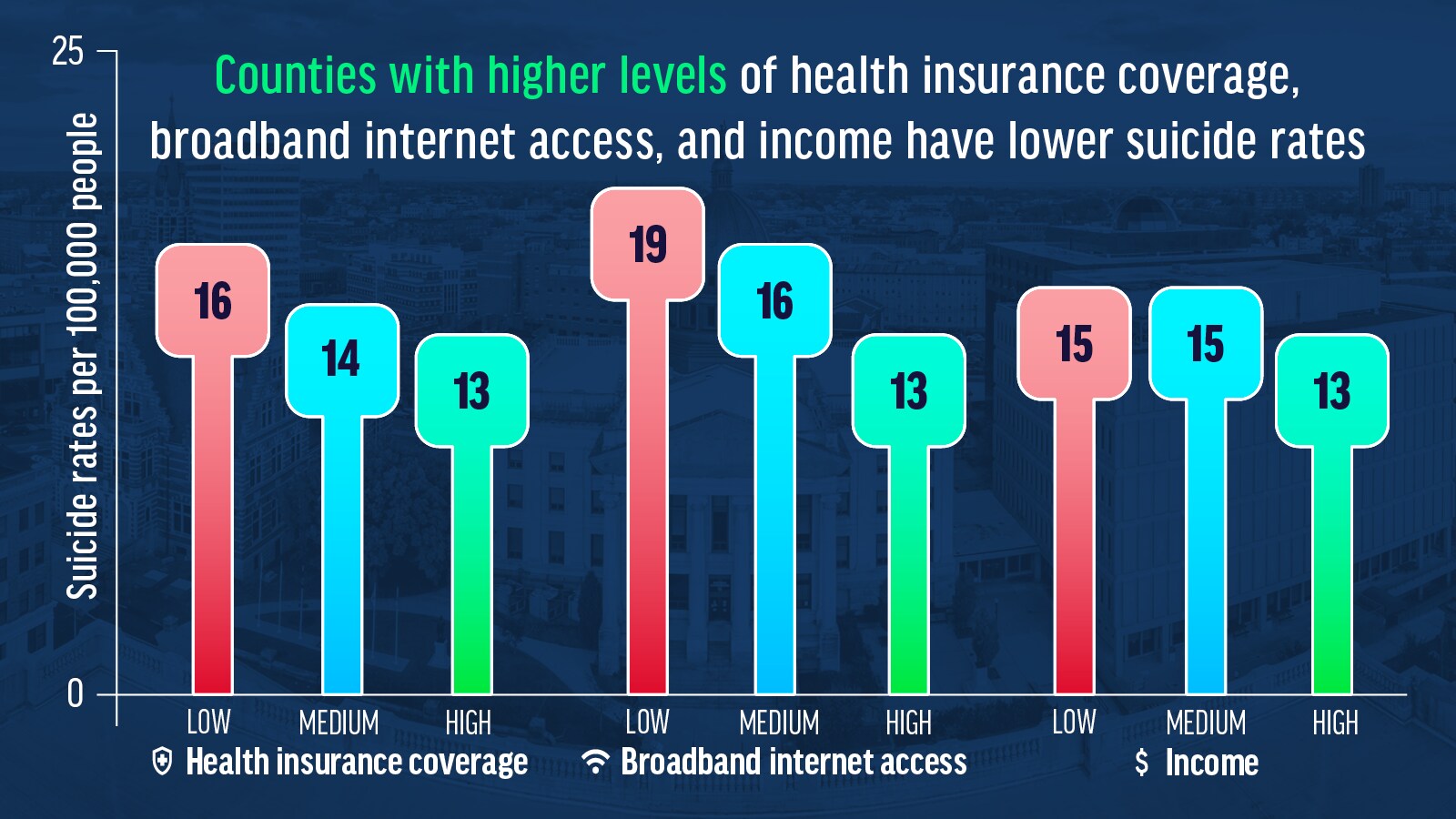 Infographie sur trois facteurs communautaires associés à des taux de suicide inférieurs au niveau du comté en 2022