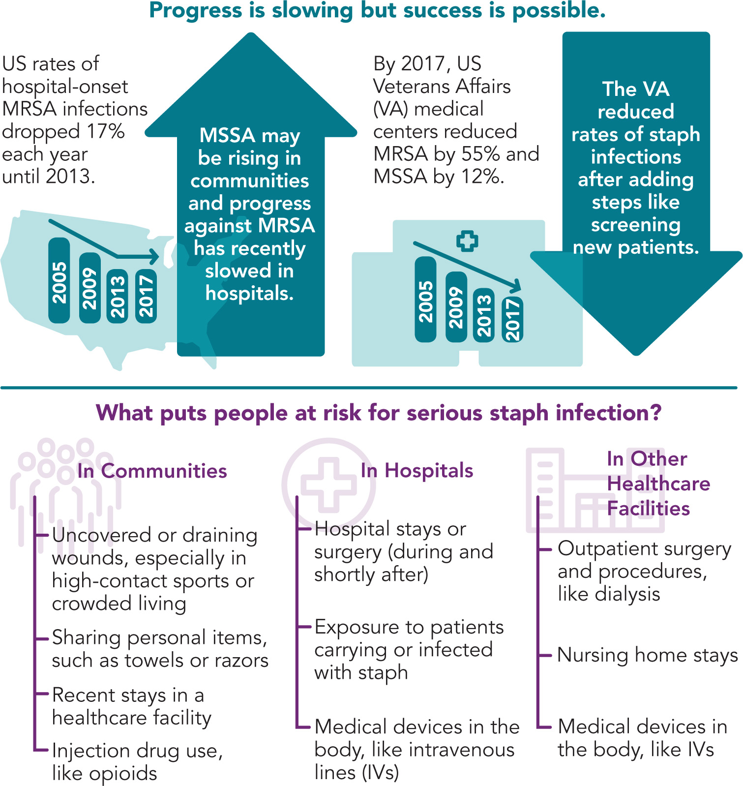 infographic-staph-infections Take action against all staph. Progress is slowing but success is possible. US rates of hospital-onset MRSA infections dropped 17%26#37; each year until 2013. MSSA may be rising in communities and progress against MRSA has recently slowed in hospitals. 2005 2009 2013 2017. By 2017, US Veterans Affairs (VA) medical centers reduced MRSA by 55%26#37; and MSSA by 12%26#37;. The VA reduced rates of staph infections after adding steps like screening new patients. 2005 2009 2013 2017. What puts people at risk for serious staph infection? In Communities: Uncovered or draining wounds, especially in high-contact sports or crowded living. Sharing personal items, such as towels or razors. Recent stays in a healthcare facility. Injection drug use, like opioids. In Hospitals: Hospital stays or surgery (during and shortly after)Sharing personal items, such as towels or razors. Exposure to patients carrying or infected with staph. Medical devices in the body, like intravenous lines (IVs). In Other Healthcare Facilities: Outpatient surgery and procedures, like dialysis. Nursing home stays. Medical devices in the body, like IVs.
