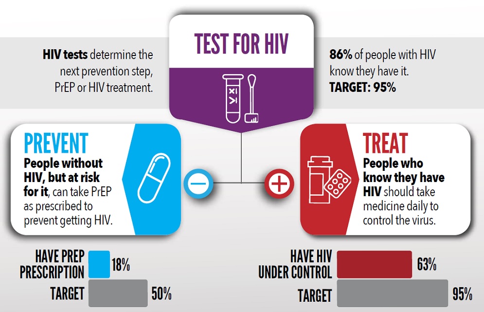 vs-test-treat-prevent-info1 Key actions to help end the HIV epidemic*; TEST FOR HIV: HIV tests determine the next prevention step, PrEP or HIV treatment. 86 percent of people with HIV know they have it. TARGET: 95 percent. PREVENT: People without HIV, but at risk for it, can take PrEP as prescribed to prevent getting HIV. 18 percent of those who could benefit from PrEP have a prescription for it. TARGET 50 percent. TREAT: People who know they have HIV should take medicine daily to control the virus. 63 percent have the virus under control. TARGET 95 percent. Note that the 4th pillar of Ending the HIV Epidemic, Respond, is not a part of these Vital Signs data.