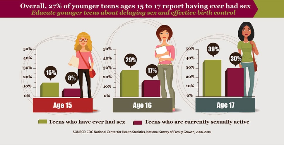 Preventing Pregnancies In Younger Teens Infographic Vitalsigns Cdc