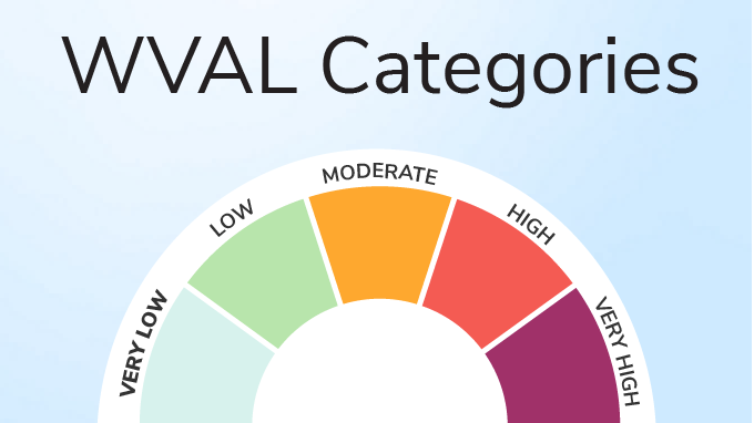 Illustration of a gauge showing five Wastewater Viral Activity Level categories: very low, low, moderate, high, and very high.