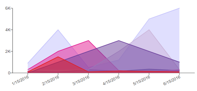 Example image of an Area Chart