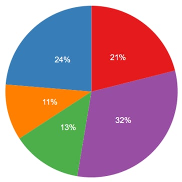 Pie_Example_Viz Example of a pie chart using generic data