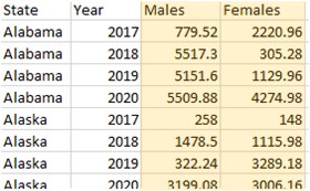 Source data with values for males and females in separate columns
