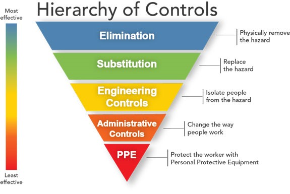 hierarchy of controls includes, bottom to top: use PPE, administrative controls, engineering controls, substitution, elimination