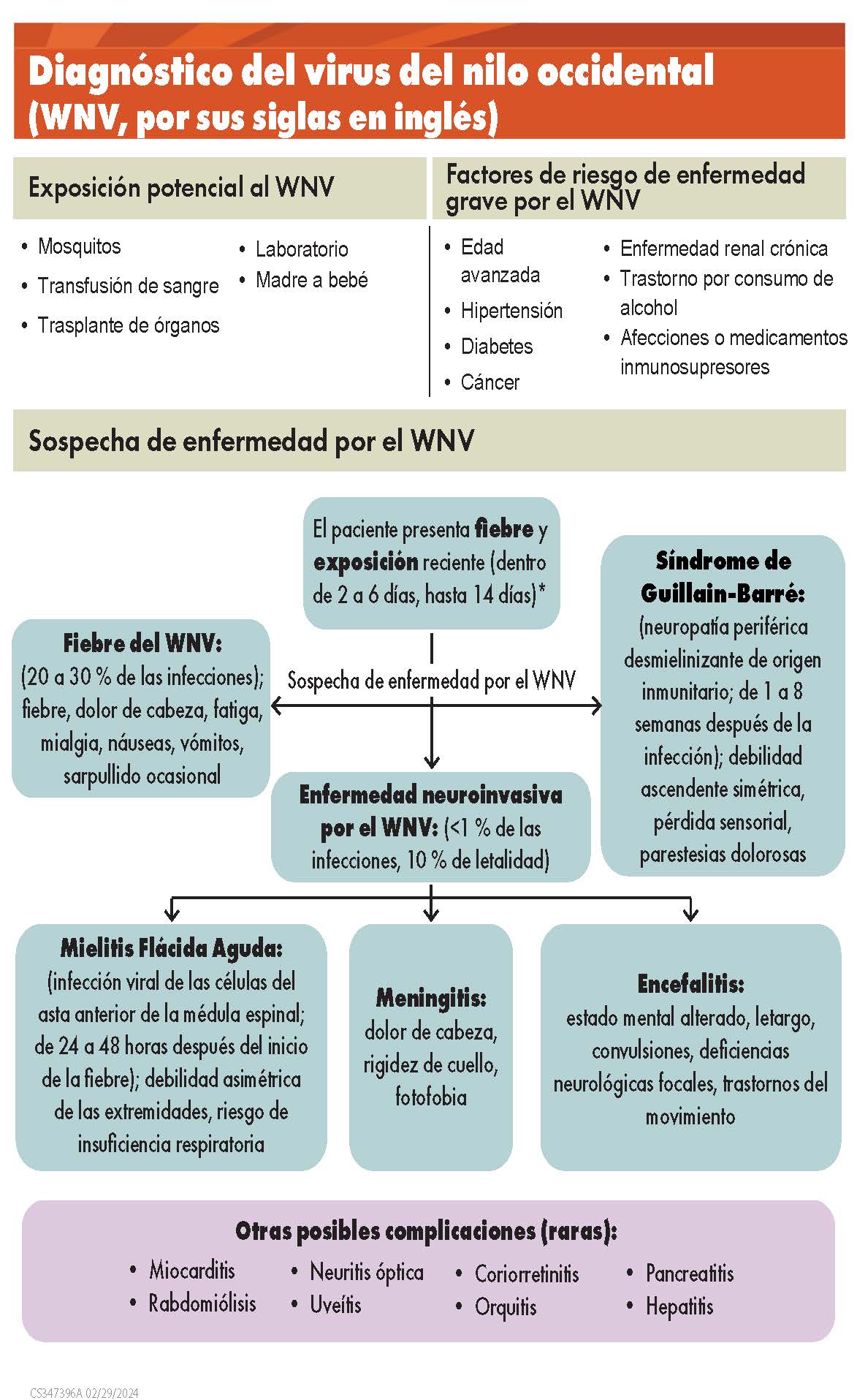 algoritmo de diagnóstico de la enfermedad del nilo occidental