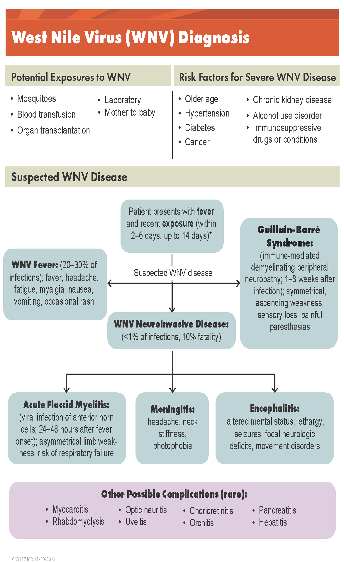 west nile virus diagnostic algorithm