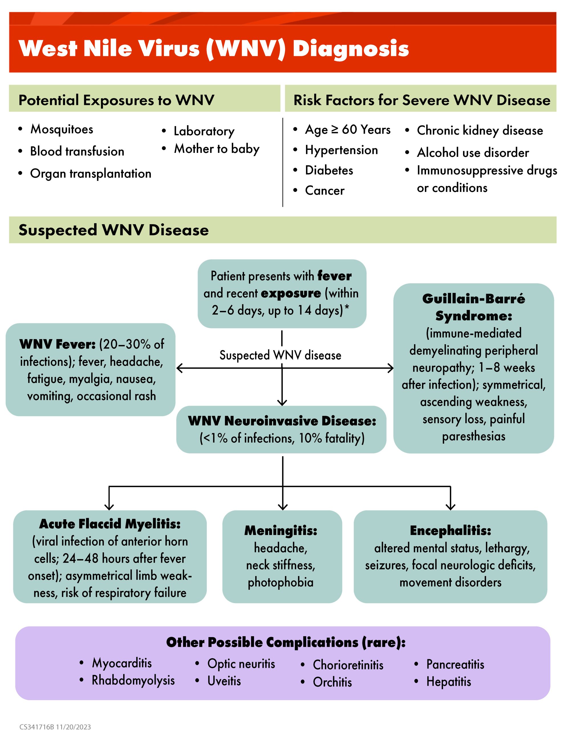 Image of a PDF infographic showing the potential exposures to West Nile virus, the Risk factors for severe West Nile virus disease, and description of clinical characteristics that could lead to suspected West Nile virus disease. Other possible complications are also included.