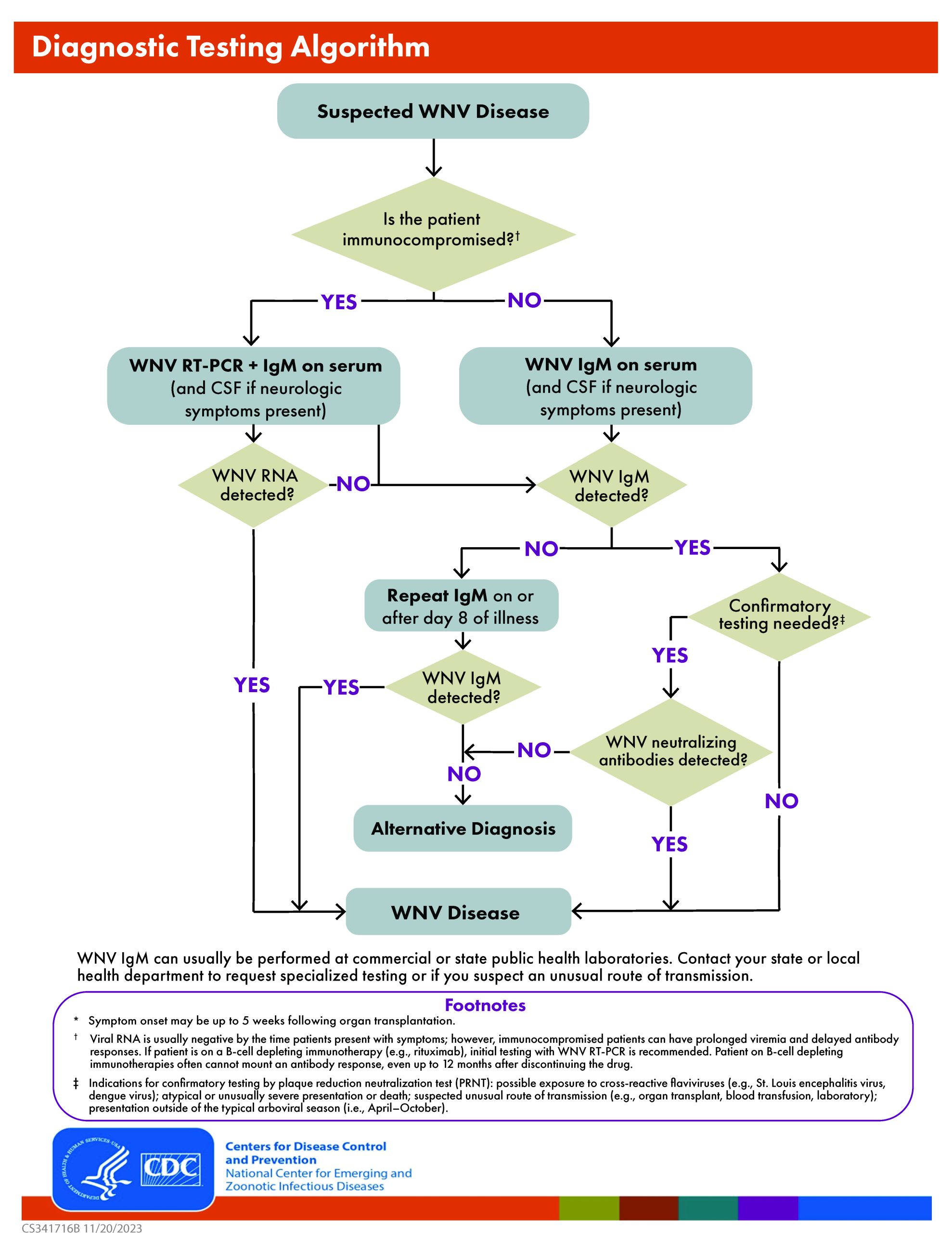 Image of a PDF flowchart that follows various pathways for suspected West Nile virus disease that ends in either an alternative diagnosis or West Nile virus disease. Several footnotes at the bottom.