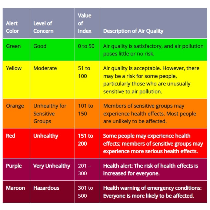 Air quality chart showing alert color, level of concern, value of index, and description of air quality. Green is good and has a value index of 0-50 with a satisfactory air quality and air pollution that poses little or no risk. Yellow is moderate with a value index of 51-100 with acceptable air quality that could pose a risk to people who are sensitive to air pollution. Orange is unhealthy for sensitive groups with a value of 101-150 and air quality that could result in health effects for sensitive groups. Red is unhealthy with a value of 151-200 and air quality where some people may experience health effects and sensitive groups may experience serious health effects. Purple is very unhealthy with a value of 201-300 and air quality that is an increased health risk for everyone. Maroon is hazardous with a value of 301 and higher and air quality that is a health warning of emergency conditions that is likely to affect everyone.