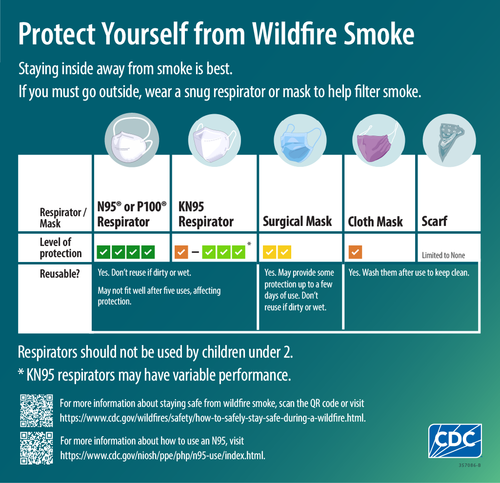 Chart shows respirators that can protect from wildfire smoke. An N95 or P100 is most protective.