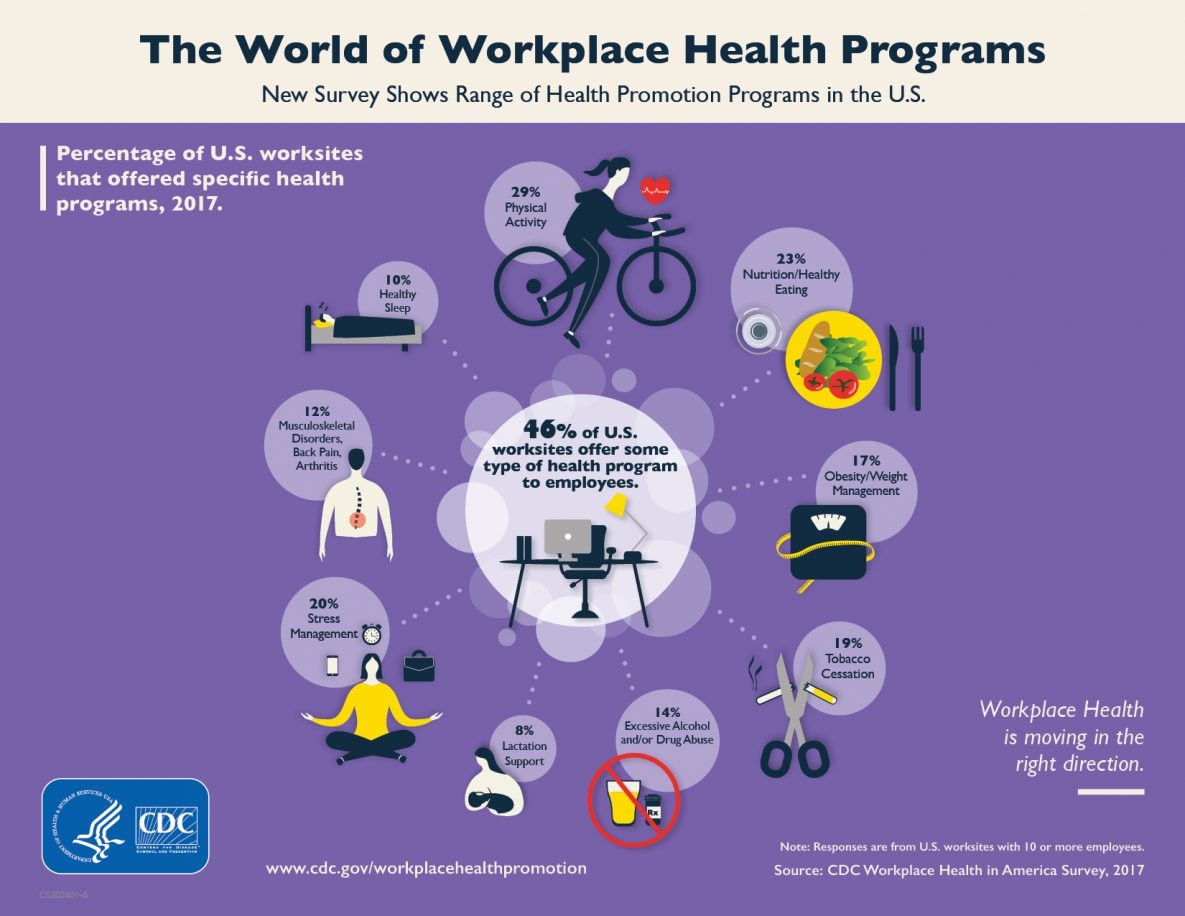 The World of Workplace Health Programs, New Survey Shows Range of Health Promotion Programs in the U.S., Percentage of U.S. worksites that offered specific health programs, 2017. Physical Activity: 29%26#37;, Nutritional/Healthy Eating: 23%26#37;, Obesity/Weight Management: 17%26#37;, Tobacco Cessation: 19%26#37;, Excessive Alcohol and/or Drug Abuse: 14%26#37;, Lactation Support: 8%26#37;, Stress Management: 20%26#37;, Musculoskeletal Disorders, Back Pain, Arthritis: 12%26#37;, Healthy Sleep: 10%26#37;, Workplace Health is moving in the right direction. Note: Responses are from U.S. worksites with 10 or more employees Source: CDC Workplace Health in America Survey, 2017