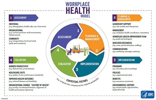 A figure depicts a workplace health model that describes a systematic process of building a workplace health promotion program. The model has four main steps. Step 1 is Assessment which involves three components: organizational, individual, and community assessment. Step 2 is Planning/Workplace Governance which involves five components: leadership support, management, a workplace health improvement plan, dedicated resources, and communications and informatics. Step 3 is Implementation which involves four components: programs, policies, health benefits, and environmental support. Step 4 is Evaluation which involves four components: worker productivity, healthcare costs, improved health outcomes, and organizational change or %26ldquo;creating a culture of health%26rdquo;. Underlying the four steps are contextual factors such as the size of company or industry sector that need to be considered when building a workplace health promotion program. A figure depicts a workplace health model that describes a systematic process of building a workplace health promotion program. The model has four main steps. Step 1 is Assessment which involves three components: individual, organizational, and community assessment. Step 2 is Planning/Workplace Governance which involves five components: leadership support, management, a workplace health improvement plan, dedicated resources, and communications. Step 3 is Implementation, which involves four components: programs, policies, benefits, and environmental support. Step 4 is Evaluation which involves four components: worker productivity, healthcare costs, improved health outcomes, and organizational change or %26ldquo;culture of health%26rdquo;. Underlying the four steps are contextual factors such as the size of company, industry sector, capacity and geography, all of which need to be considered when building a workplace health promotion program.