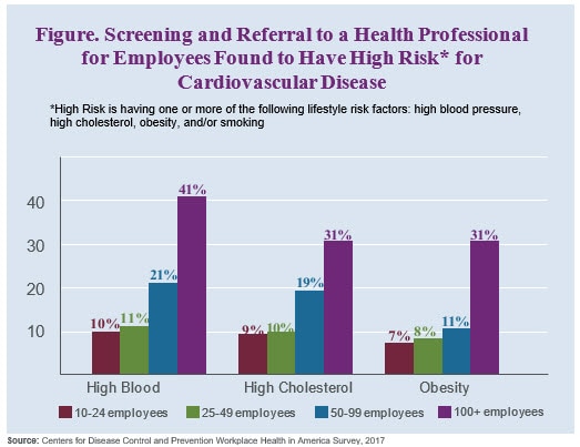 Bar graph represents the following: High Blood Pressure: 10-24 employees: 10%26#37; (red bar); 25-49 employees 11%26#37; (green bar); 50-99 employees 21%26#37; (blue bar); 100+ employees 41%26#37; (purple bar); High Cholesterol: 10-24 employees 9%26#37; (red bar); 25-49 employees 10%26#37; (green bar); 50-99 employees 19%26#37; (blue bar); 100+ employees 31%26#37; (purple bar); Obesity: 10-24 employees 7%26#37; (red bar); 25-49 employees 8%26#37; (green bar); 50-99 employees 11%26#37; (blue bar); 100+ employees 31%26#37; (purple bar)