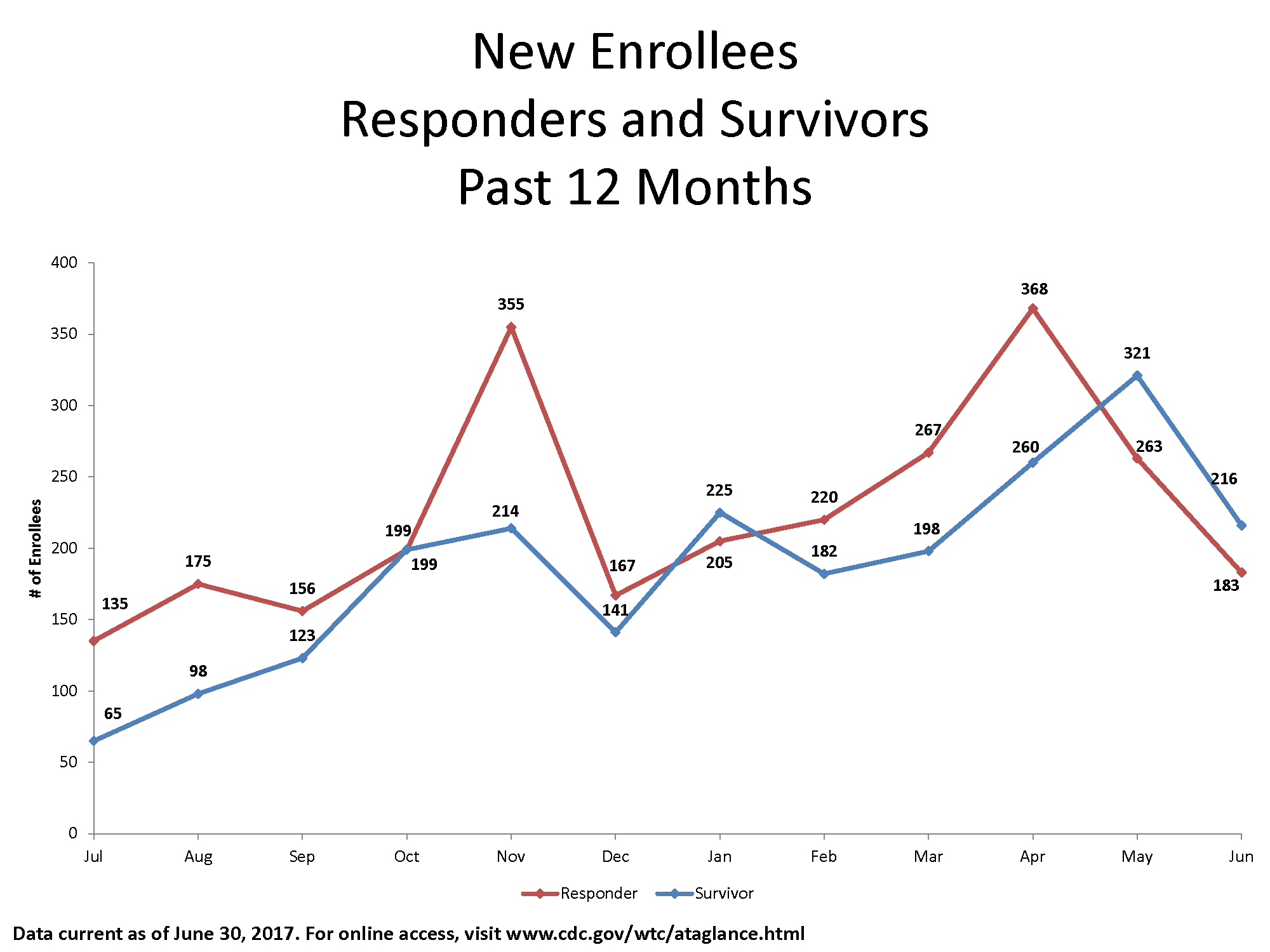 World Trade Center Health Program Program at a Glance