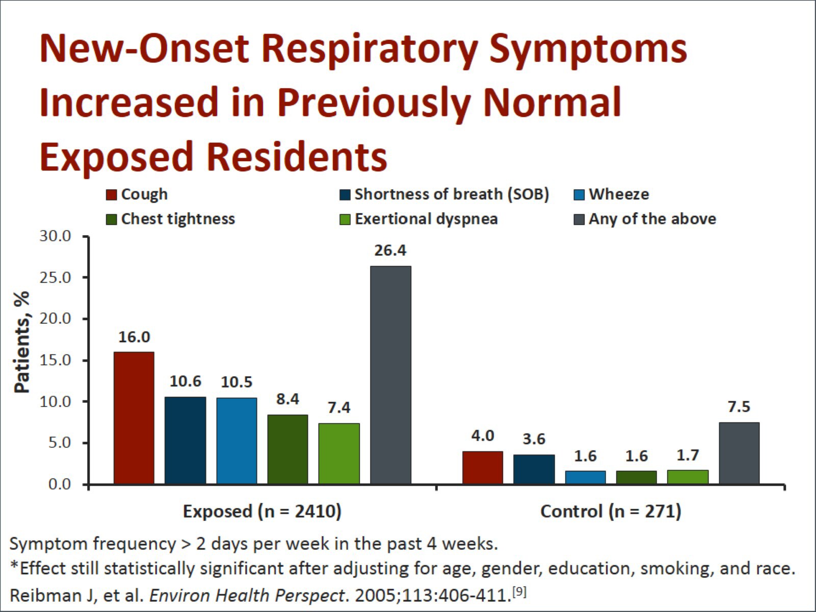 Airway, Digestive, and Mental Health Comorbidities in WTC