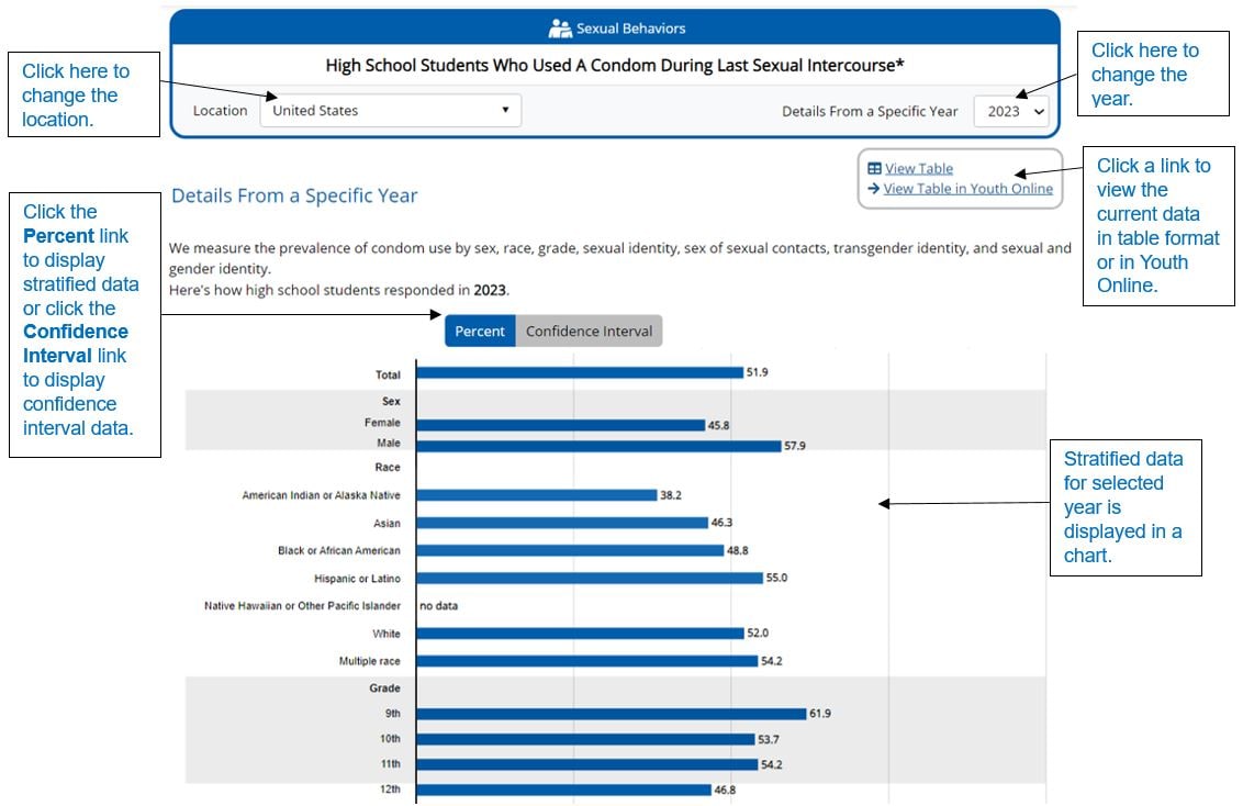 The screenshot describes the main sections of the bar chart.